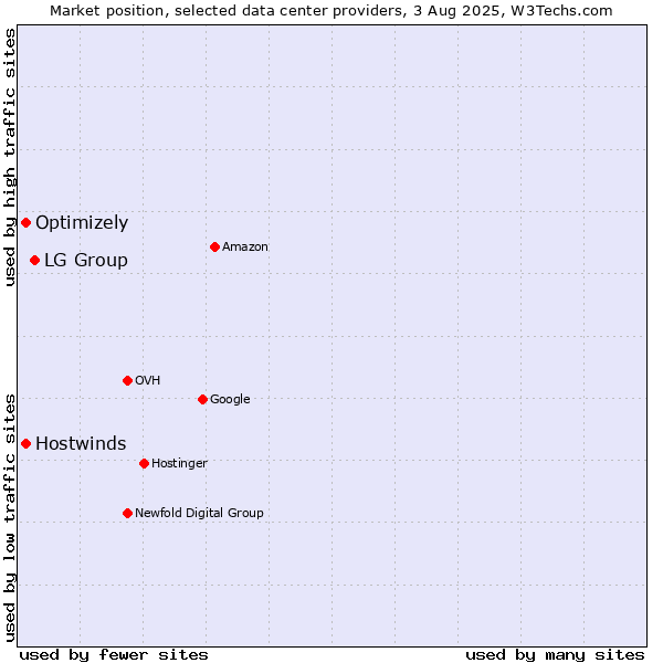 Market position of LG Group vs. Hostwinds vs. Optimizely
