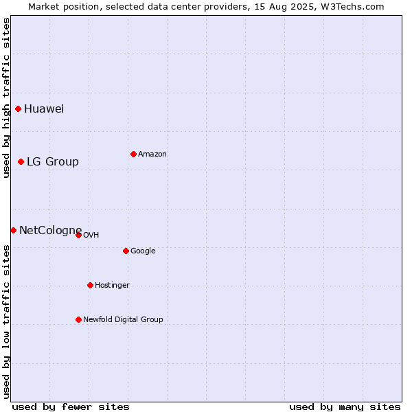 Market position of LG Group vs. Huawei vs. NetCologne