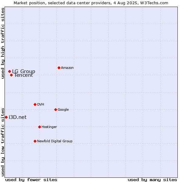 Market position of Tencent vs. LG Group vs. i3D.net
