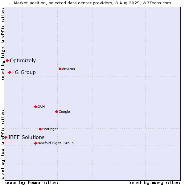 Market position of LG Group vs. Optimizely vs. IBEE Solutions