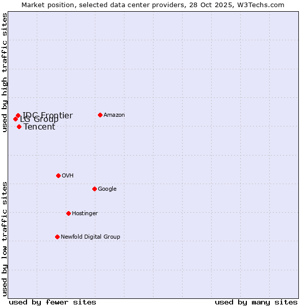 Market position of Tencent vs. IDC Frontier vs. LG Group