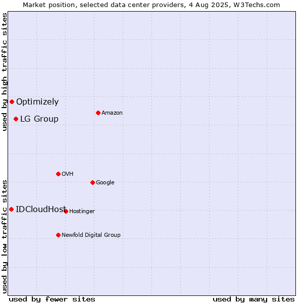 Market position of LG Group vs. Optimizely vs. IDCloudHost
