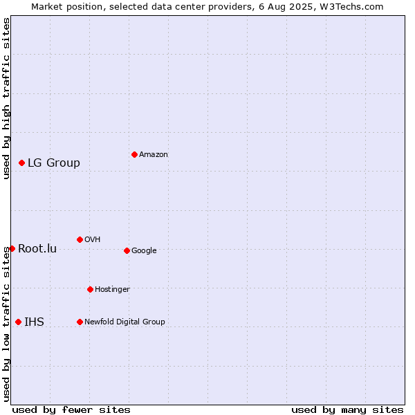 Market position of LG Group vs. IHS vs. Root.lu