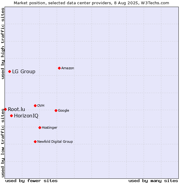 Market position of HorizonIQ vs. LG Group vs. Root.lu