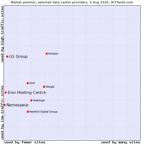 Market position of LG Group vs. Iron Hosting Centre vs. Namespace