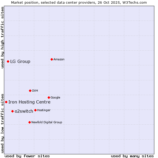 Market position of o2switch vs. LG Group vs. Iron Hosting Centre