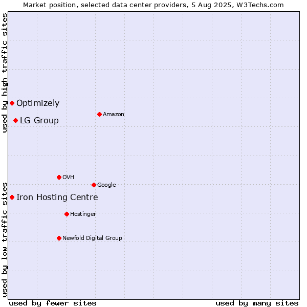 Market position of LG Group vs. Iron Hosting Centre vs. Optimizely
