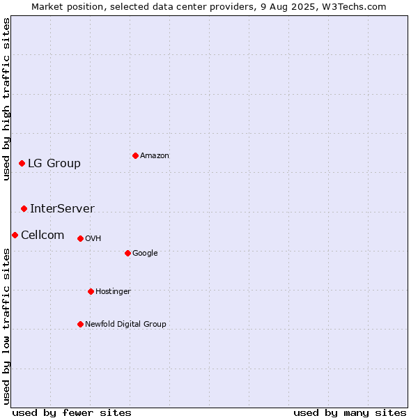 Market position of InterServer vs. LG Group vs. Cellcom