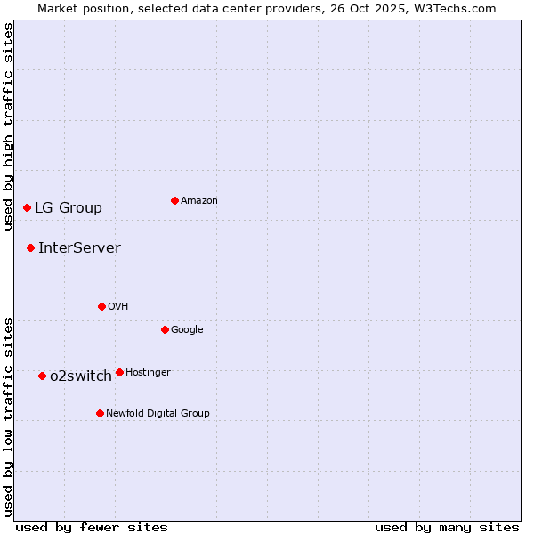 Market position of o2switch vs. InterServer vs. LG Group