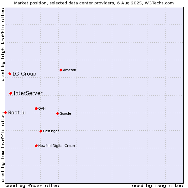 Market position of InterServer vs. LG Group vs. Root.lu