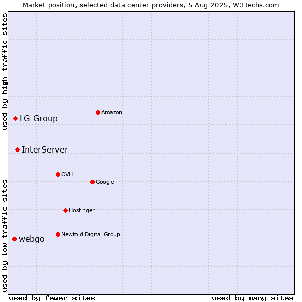 Market position of InterServer vs. LG Group vs. webgo