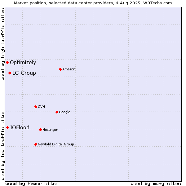 Market position of LG Group vs. IOFlood vs. Optimizely