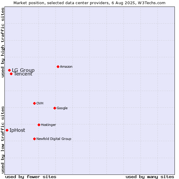 Market position of Tencent vs. LG Group vs. IpHost