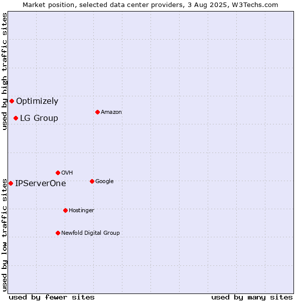 Market position of LG Group vs. Optimizely vs. IPServerOne