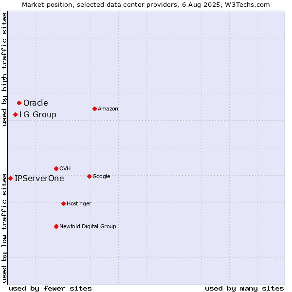 Market position of Oracle vs. LG Group vs. IPServerOne