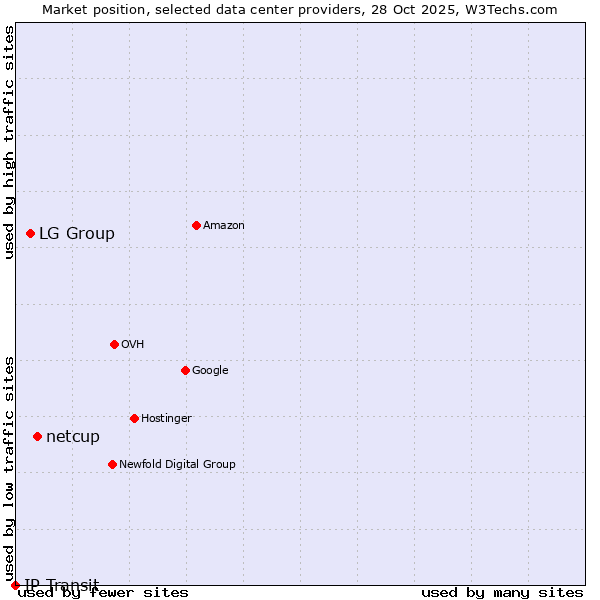Market position of netcup vs. LG Group vs. IP Transit