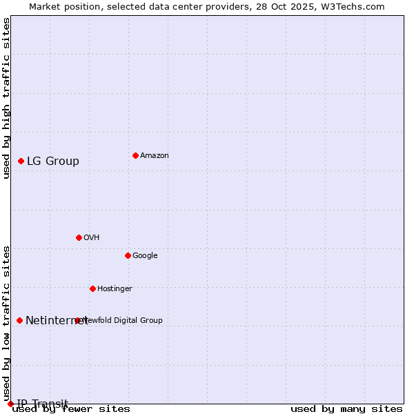 Market position of LG Group vs. Netinternet vs. IP Transit