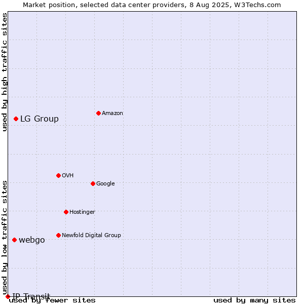 Market position of LG Group vs. webgo vs. IP Transit