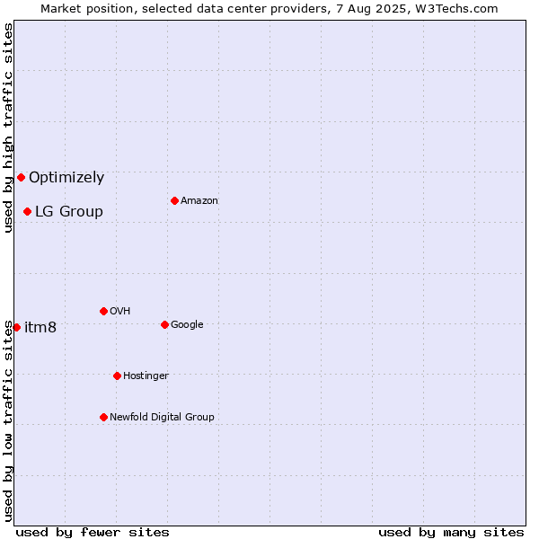 Market position of LG Group vs. Optimizely vs. itm8