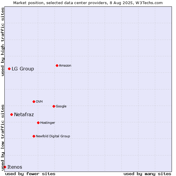 Market position of Netafraz vs. LG Group vs. Itenos