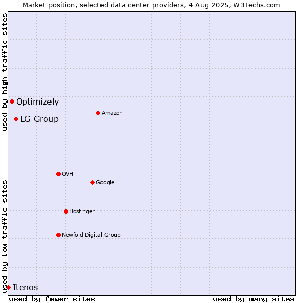 Market position of LG Group vs. Optimizely vs. Itenos