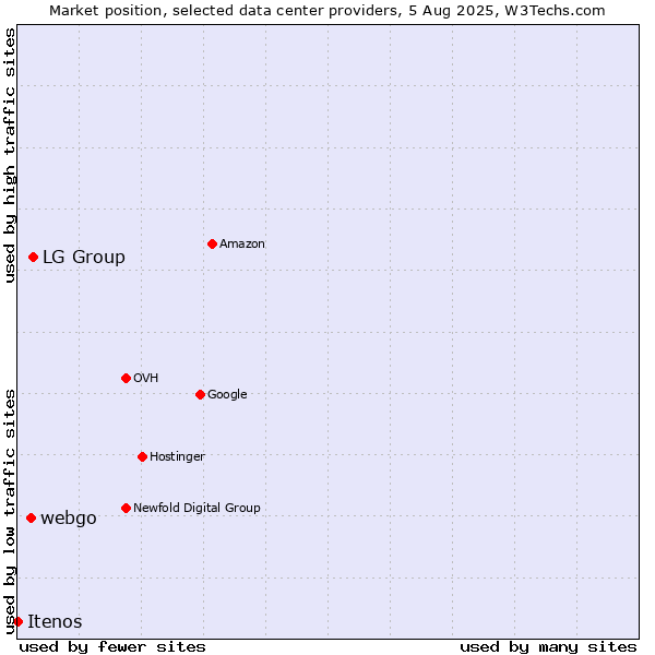 Market position of LG Group vs. webgo vs. Itenos