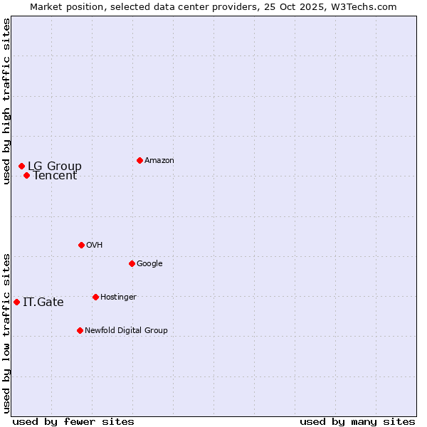 Market position of Tencent vs. LG Group vs. IT.Gate