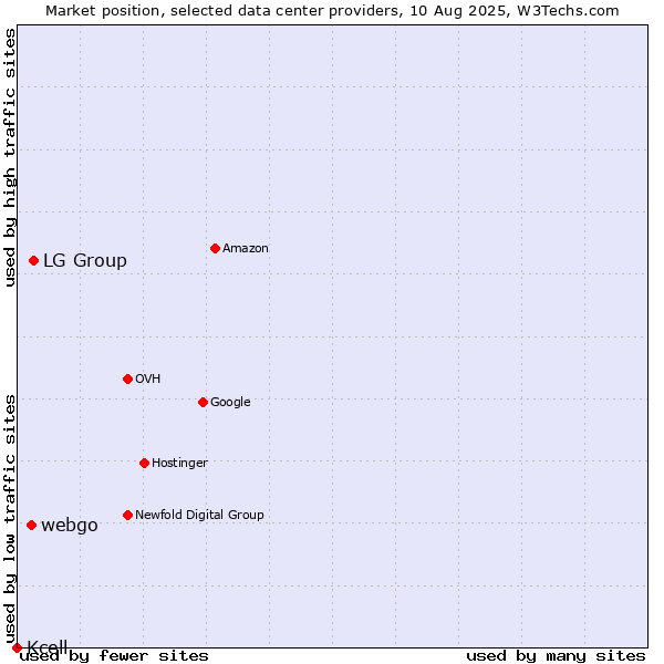 Market position of LG Group vs. webgo vs. Kcell