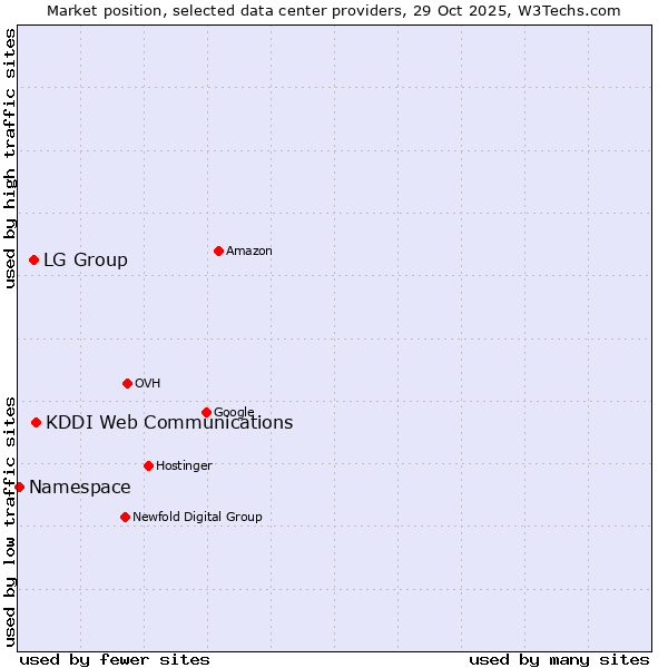 Market position of KDDI Web Communications vs. LG Group vs. Namespace