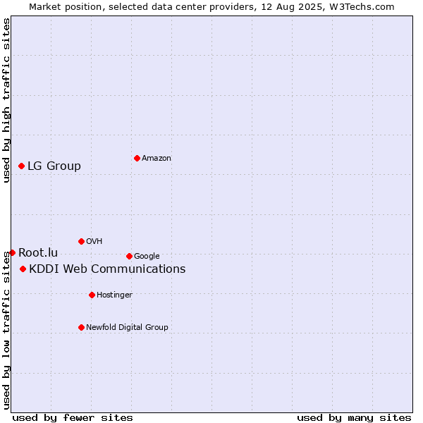 Market position of KDDI Web Communications vs. LG Group vs. Root.lu