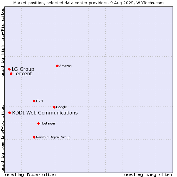 Market position of Tencent vs. KDDI Web Communications vs. LG Group