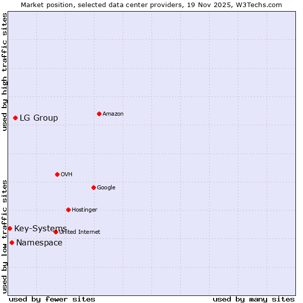 Market position of LG Group vs. Namespace vs. Key-Systems