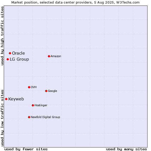 Market position of Oracle vs. LG Group vs. Keyweb