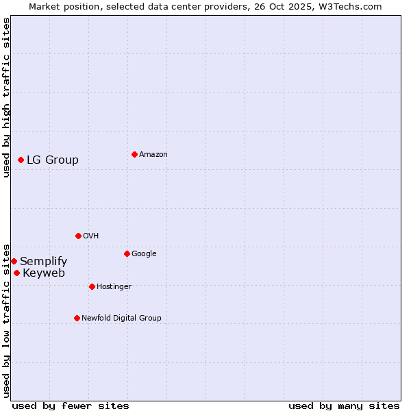 Market position of LG Group vs. Keyweb vs. Semplify