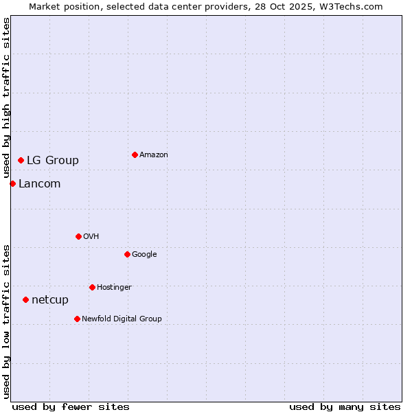 Market position of netcup vs. LG Group vs. Lancom