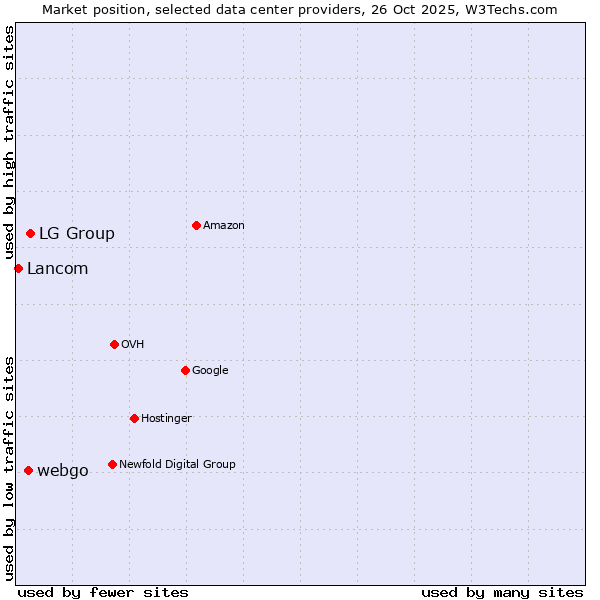 Market position of LG Group vs. webgo vs. Lancom
