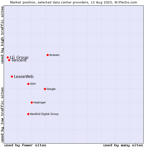Market position of LeaseWeb vs. Tencent vs. LG Group
