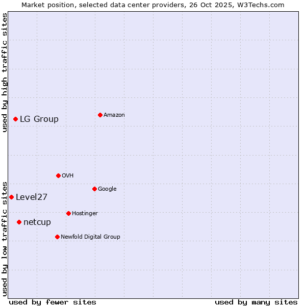 Market position of netcup vs. LG Group vs. Level27