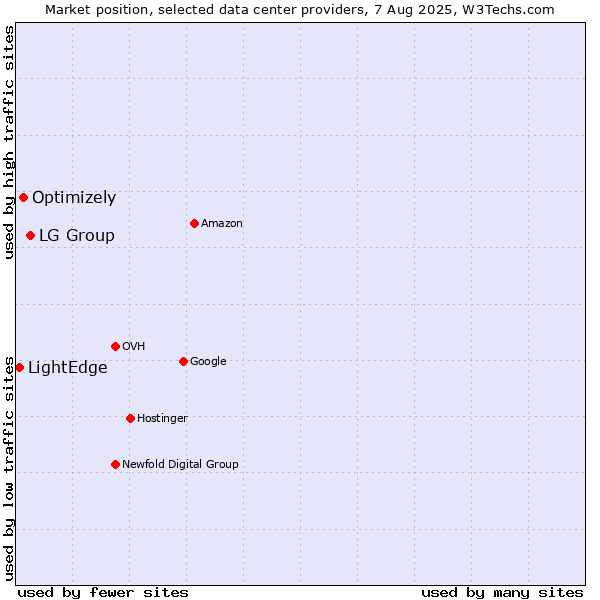 Market position of LG Group vs. Optimizely vs. LightEdge