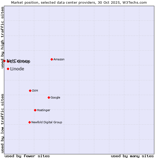 Market position of LG Group vs. Linode vs. NetConnex