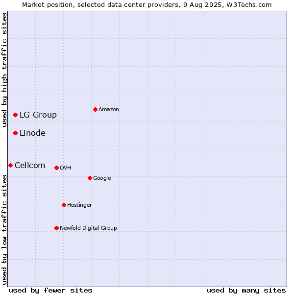 Market position of Linode vs. LG Group vs. Cellcom