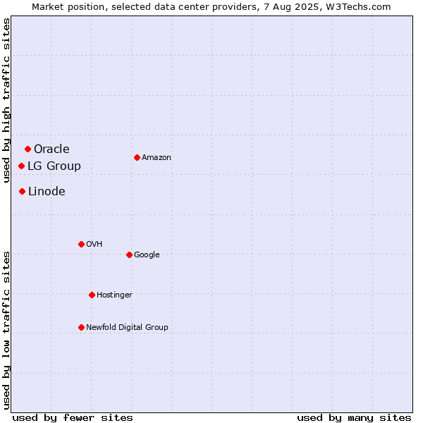 Market position of Oracle vs. Linode vs. LG Group