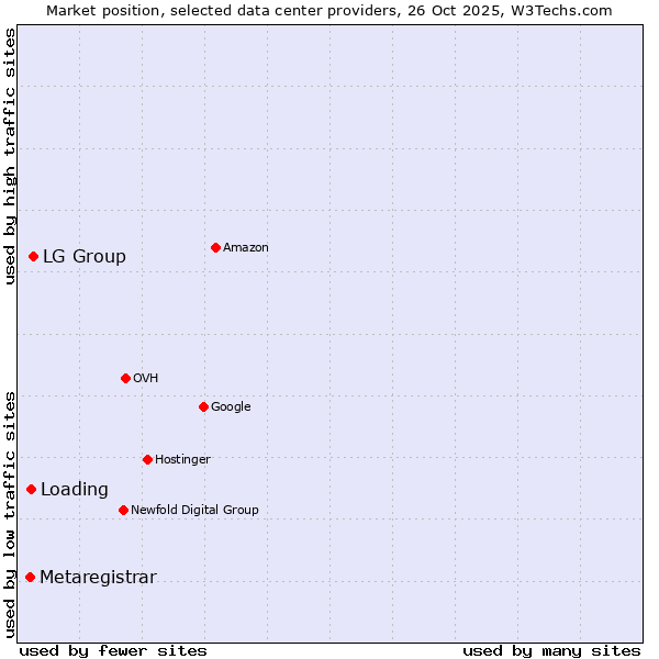 Market position of LG Group vs. Loading vs. Metaregistrar