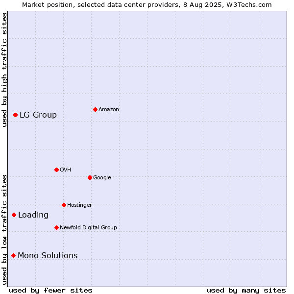 Market position of LG Group vs. Loading vs. Mono Solutions