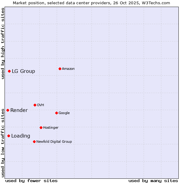 Market position of LG Group vs. Loading vs. Render