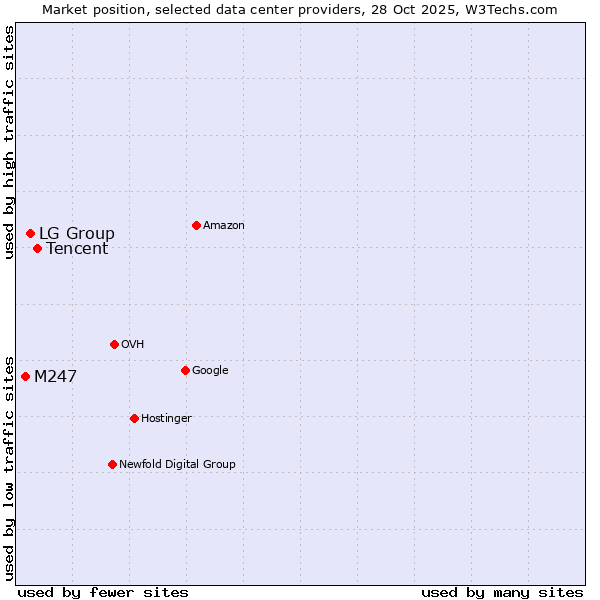 Market position of Tencent vs. LG Group vs. M247