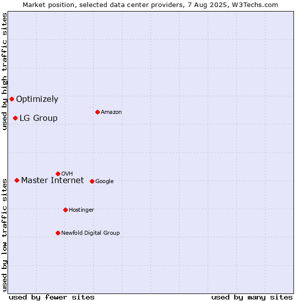 Market position of Master Internet vs. LG Group vs. Optimizely