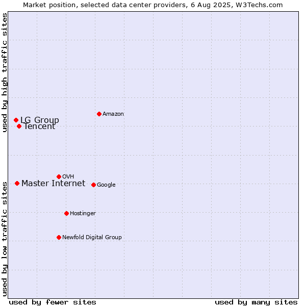 Market position of Tencent vs. Master Internet vs. LG Group