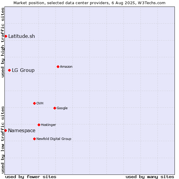 Market position of LG Group vs. Latitude.sh vs. Namespace