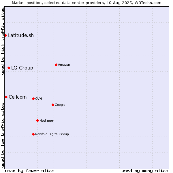 Market position of LG Group vs. Cellcom vs. Latitude.sh
